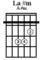 Accord guitare : La # mineur (Si bmol mineur)
